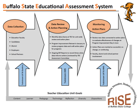 Buffalo State Education Assessment System